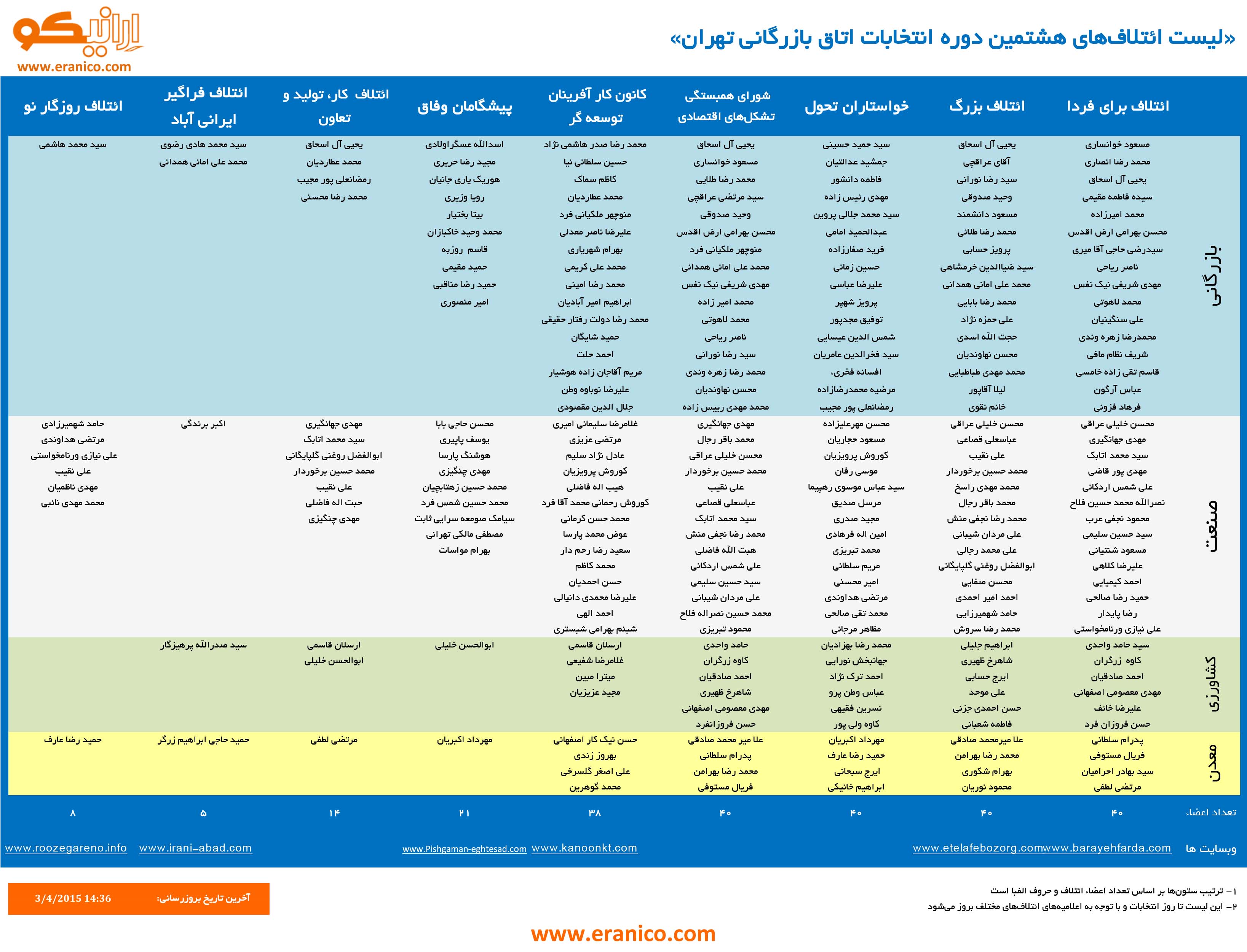 لیست ائتلاف‌های هشتمین دوره انتخابات اتاق بازرگانی تهران
